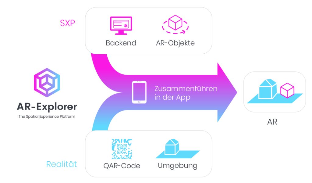 Schaubild des Prinzips von AR-Explorer