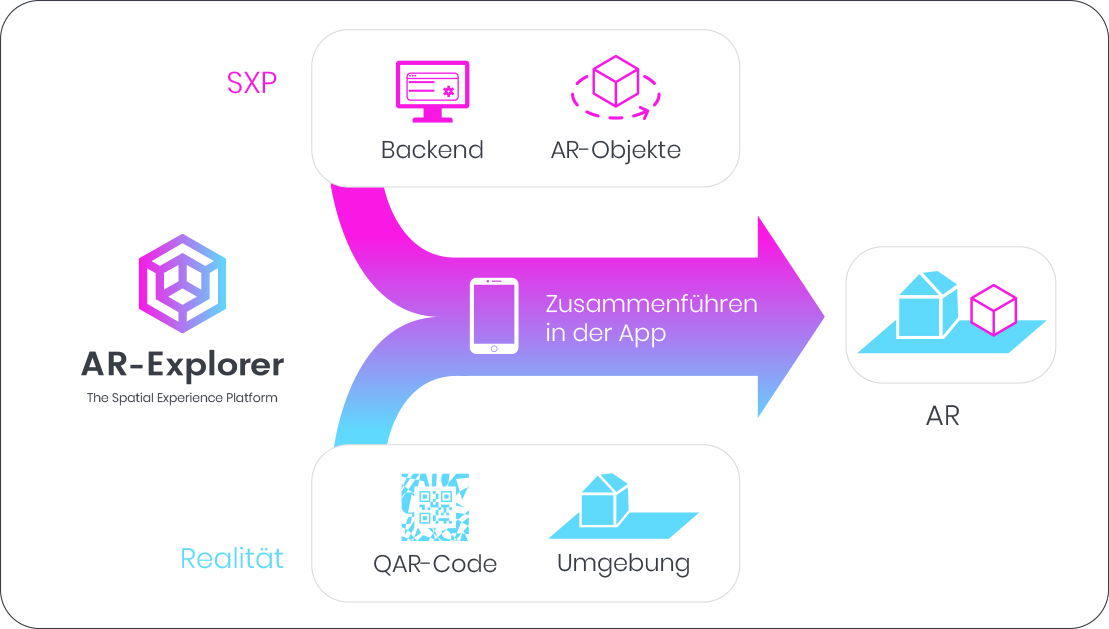 Schaubild des Prinzips von AR-Explorer