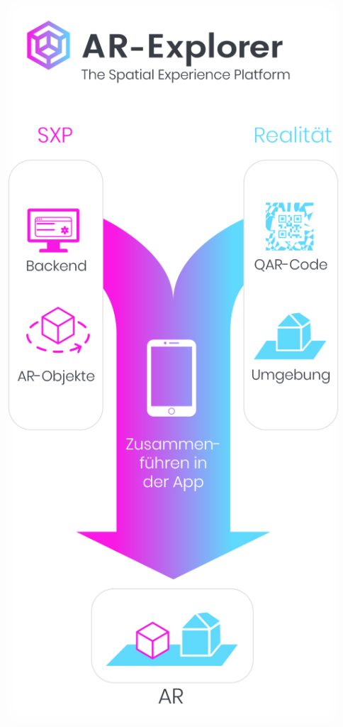 Schaubild des Prinzips von AR-Explorer